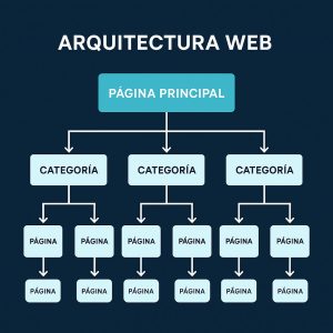 Diagrama visual de una arquitectura web SILO mostrando una estructura jerárquica de páginas conectadas para mejorar el SEO y la autoridad temática.